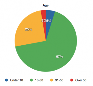 Bible Survey Ages Responses by Age