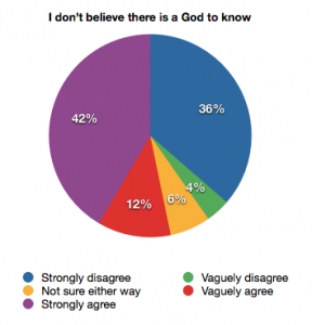 Bible Survey Belief in God Belief in God