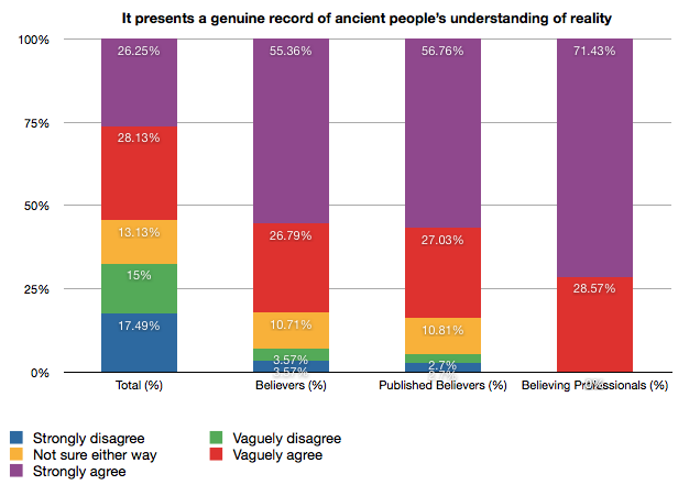 Bible Survey: Ancient Beliefs Bar chart