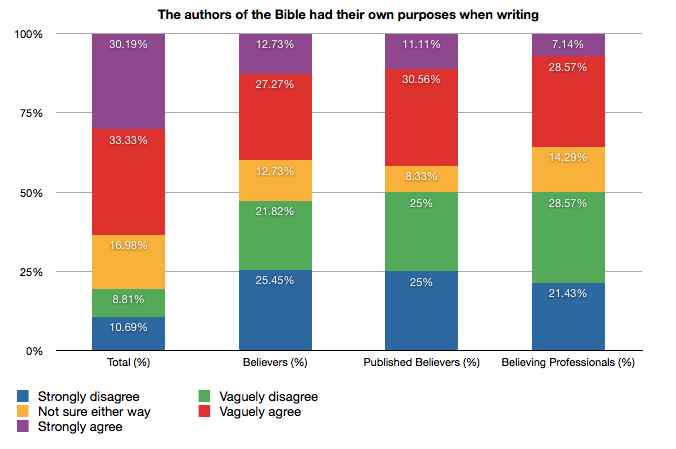 Bible survey: Own purposes Bar chart