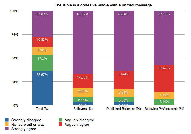 Bible survey: Cohesive Whole Bar chart