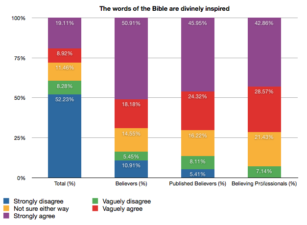 Bible Survey: Words are divinely inspired Bar chart
