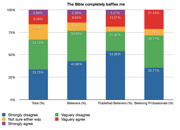 Bible survey: Baffled Bar chart