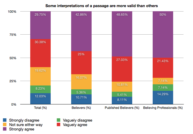 Bible Survey: Some Interpretations are more valid Bar chart