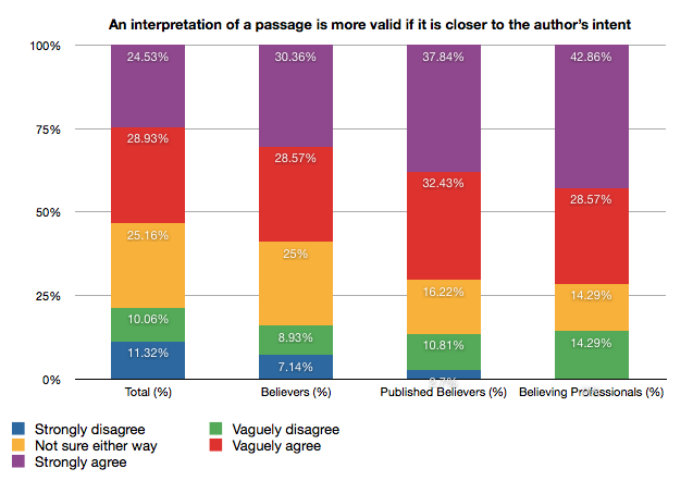Bible Survey: The Author is always right Bar chart