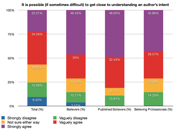 Bible survey: We can get close to an author Bar chart