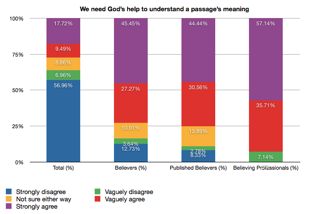 Bible survey: Need God's help Bar chart