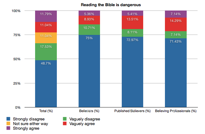 Bible Survey: Dangerous Bar Chart