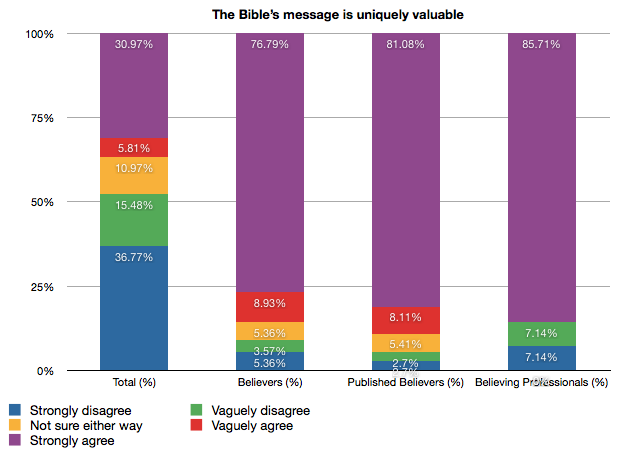 Bible survey: Uniquely valuable Bar chart