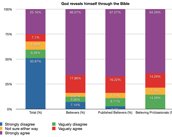 Bible survey: God reveals himself Bar chart