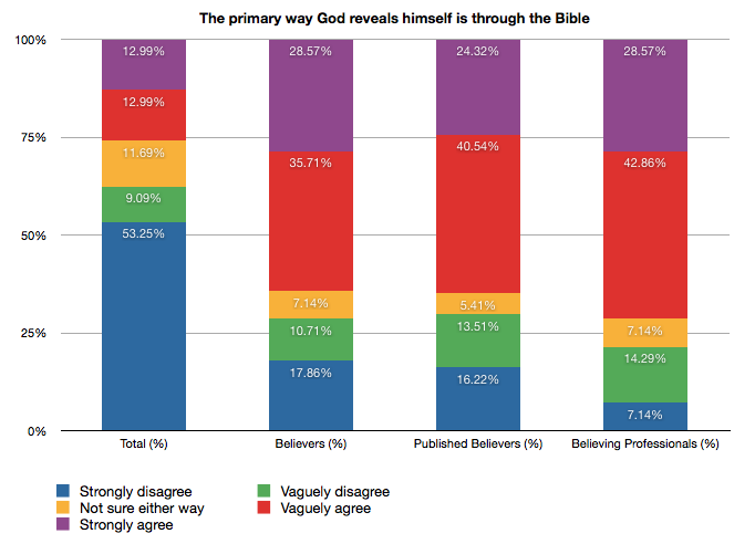 Bible survey: Primary means of revelation Bar chart