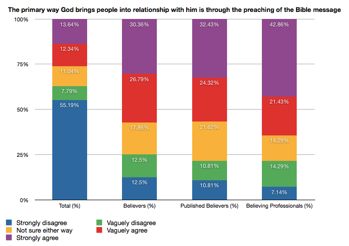 Bible Survey: Primary means of relationship Bar chart