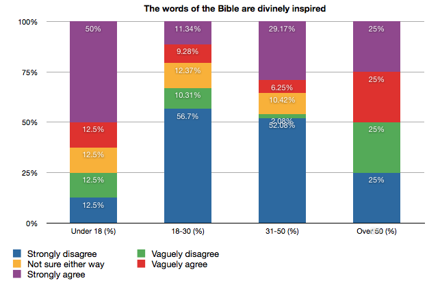 Bible survey: Inspired words - by age Bar chart
