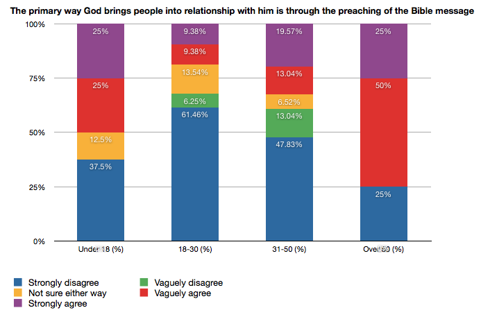 Bible survey: Primary means of relationship - by age Bar chart